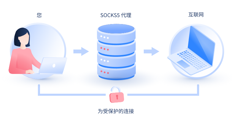 【马鞍山代理IP】什么是SOCKS和SOCKS5代理？